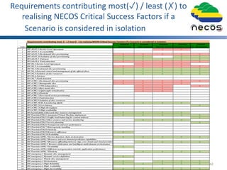 Requirements contributing most(✓) / least (✗) to
realising NECOS Critical Success Factors if a
Scenario is considered in isolation
42
Requirements contributing most (✓ ) / least (✓ ) to realising NECOS Critical Success Fanctors if a Scenario is considered in isolation
Scenario Scenario Scenario Scenario Scenario
Index Requirement ID & Name 5G Networks vCPE Scenario Touristic Scenario Emergency Scenario All Scenaros
1 RF.vRAN.1-Service Level Agreement ✗ ✗
2 RF.vRAN.2-Accountability
3 RF.vRAN.3-On-demand slice provisioning ✗ ✗ ✗ ✗ ✗
4 RF.vRAN.34-Isolation of slice provisioning ✗ ✗ ✗ ✗
5 RN.vRAN.5 -Fairness ✗ ✗ ✗ ✗ ✗
6 RN.vRAN.6 -Fault detection ✗ ✗ ✗ ✗ ✗
7 RF.5G.1-Service Level Agreement ✗ ✗ ✗
8 RF.5G.2-Accountability ✗ ✗ ✗ ✗ ✗
9 RF.5G.3-On-demand slice provisioning ✗ ✗ ✗ ✗ ✗
10 RF.5G.4-External control and management of the offered slices ✗ ✗ ✗ ✗ ✗
11 RN.5G.5-Isolation of slice resources ✗ ✗ ✗ ✗ ✗
12 RN.5G.6-Fairness
13 RN.5G.7-Fault detection
14 RF.vCPE.1-On-demand slice provisioning ✗ ✗ ✗ ✗ ✗
15 RF.vCPE.2-Manageable slice ✗ ✗ ✗ ✗
16 RF.vCPE.3-VIM-independence ✗ ✗ ✗
17 RF.vCPE.4-Bare-metal slice ✗ ✗
18 RF.vCPE.5-Lightweight virtualization ✗ ✗
19 RF.vCPE.6-Elasticity
20 RF.vCPE.7-Zero touch service provisioning
21 RF.vCPE.8-Fault detection
22 RN.vCPE.9-Isolation of slice resources
23 RN.vCPE.10-SLA monitoring (QoS) ✗ ✗ ✗ ✗
24 RN.vCPE.11-Low latency ✗
25 RN.vCPE.12-High throughput
26 RN.vCPE.13-High availability
27 RF.Touristic(CD).1-Slice and slice-resource management ✗ ✗ ✗ ✗
28 RF.Touristic(CD).2-Automated Virtual Machine deployment ✗ ✗ ✗ ✗ ✗
29 RF.Touristic(CD).3-Traffic load-balancing for content delivery ✗
30 RF.Touristic(CD).4-Slice resource and service monitoring ✗ ✗ ✗
31 RF.Touristic(CD).5-Service planning ✗
32 RN.Touristic(CD).6-Transparent end-user performance
33 RN.Touristic(CD).7-Heterogeneity handling
34 RN.Touristic(CD).8-Elasticity
35 RN.Touristic(CD).9-Resource-efficiency ✗
36 RN.Touristic(CD).10-Scalability
37 RF.Touristic(APP).1 Service function chain orchestration ✗ ✗ ✗ ✗ ✗
38 RF.Touristic(APP).2 Resource and user-demand prediction capabilities
39 RF.Touristic(APP).3 Resource offloading between edge, core clouds and cloud providers ✗ ✗ ✗ ✗
40 RF.Touristic(APP).4 Resource federation and intelligent multi-domain orchestration
41 RF.Touristic(APP).5 Scalability ✗
42 RF.Touristic(APP).6 Efficient next-generation touristic application performance
43 RF.Touristic(APP).7 Elasticity ✗ ✗ ✗ ✗
44 RF.emergency.1 Dynamic slice management
45 RF.emergency.2 Dynamic service definition ✗
46 RF.emergency.3 Timely slice management
47 RF.emergency.4 Orchestration ✗ ✗ ✗ ✗
48 RF.emergency.5 High Reliability ✗ ✗ ✗ ✗ ✗
49 RF.emergency.6 High Availability
50 RF.emergency.7 High Survivability ✗ ✗ ✗ ✗ ✗
 