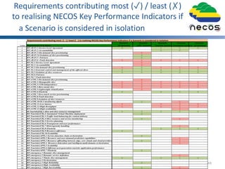 Requirements contributing most (✓) / least (✗)
to realising NECOS Key Performance Indicators if
a Scenario is considered in isolation
43
Requirements contributing most (✓ ) / least (✓ ) to realising NECOS Key Performance Indicators if a Scenario is considered in isolation
Scenario Scenario Scenario Scenario Scenario
Index Requirement ID & Name 5G Networks vCPE Scenario Touristic Scenario Emergency Scenario All Scenaros
1 RF.vRAN.1-Service Level Agreement ✗ ✗ ✗ ✗
2 RF.vRAN.2-Accountability ✗ ✗
3 RF.vRAN.3-On-demand slice provisioning ✗
4 RF.vRAN.34-Isolation of slice provisioning ✗
5 RN.vRAN.5 -Fairness ✗
6 RN.vRAN.6 -Fault detection ✗ ✗ ✗ ✗ ✗
7 RF.5G.1-Service Level Agreement ✗
8 RF.5G.2-Accountability ✗
9 RF.5G.3-On-demand slice provisioning ✗ ✗ ✗ ✗ ✗
10 RF.5G.4-External control and management of the offered slices ✗ ✗ ✗ ✗ ✗
11 RN.5G.5-Isolation of slice resources ✗ ✗ ✗ ✗ ✗
12 RN.5G.6-Fairness
13 RN.5G.7-Fault detection
14 RF.vCPE.1-On-demand slice provisioning ✗
15 RF.vCPE.2-Manageable slice ✗ ✗ ✗ ✗ ✗
16 RF.vCPE.3-VIM-independence ✗ ✗ ✗ ✗ ✗
17 RF.vCPE.4-Bare-metal slice ✗ ✗ ✗ ✗ ✗
18 RF.vCPE.5-Lightweight virtualization ✗
19 RF.vCPE.6-Elasticity ✗ ✗ ✗ ✗
20 RF.vCPE.7-Zero touch service provisioning
21 RF.vCPE.8-Fault detection
22 RN.vCPE.9-Isolation of slice resources
23 RN.vCPE.10-SLA monitoring (QoS) ✗ ✗
24 RN.vCPE.11-Low latency ✗ ✗ ✗ ✗
25 RN.vCPE.12-High throughput ✗ ✗ ✗ ✗
26 RN.vCPE.13-High availability ✗
27 RF.Touristic(CD).1-Slice and slice-resource management ✗ ✗ ✗ ✗ ✗
28 RF.Touristic(CD).2-Automated Virtual Machine deployment ✗
29 RF.Touristic(CD).3-Traffic load-balancing for content delivery
30 RF.Touristic(CD).4-Slice resource and service monitoring ✗ ✗
31 RF.Touristic(CD).5-Service planning
32 RN.Touristic(CD).6-Transparent end-user performance
33 RN.Touristic(CD).7-Heterogeneity handling ✗
34 RN.Touristic(CD).8-Elasticity ✗ ✗ ✗
35 RN.Touristic(CD).9-Resource-efficiency ✗
36 RN.Touristic(CD).10-Scalability
37 RF.Touristic(APP).1 Service function chain orchestration ✗
38 RF.Touristic(APP).2 Resource and user-demand prediction capabilities ✗
39 RF.Touristic(APP).3 Resource offloading between edge, core clouds and cloud providers ✗ ✗
40 RF.Touristic(APP).4 Resource federation and intelligent multi-domain orchestration ✗
41 RF.Touristic(APP).5 Scalability
42 RF.Touristic(APP).6 Efficient next-generation touristic application performance
43 RF.Touristic(APP).7 Elasticity ✗
44 RF.emergency.1 Dynamic slice management
45 RF.emergency.2 Dynamic service definition ✗
46 RF.emergency.3 Timely slice management ✗ ✗ ✗ ✗
47 RF.emergency.4 Orchestration
48 RF.emergency.5 High Reliability ✗
49 RF.emergency.6 High Availability
50 RF.emergency.7 High Survivability ✗ ✗
 