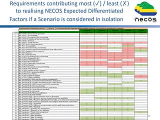 Requirements contributing most (✓) / least (✗)
to realising NECOS Expected Differentiated
Factors if a Scenario is considered in isolation
44
Requirements contributing most (✓ ) / least (✓ ) to realising NECOS Expected Differentiated Fanctors if a Scenario is considered in isolation
Scenario Scenario Scenario Scenario Scenario
Index Requirement ID & Name 5G Networks vCPE Scenario Touristic Scenario Emergency Scenario All Scenaros
1 RF.vRAN.1-Service Level Agreement ✗ ✗ ✗ ✗ ✗
2 RF.vRAN.2-Accountability
3 RF.vRAN.3-On-demand slice provisioning
4 RF.vRAN.34-Isolation of slice provisioning
5 RN.vRAN.5 -Fairness
6 RN.vRAN.6 -Fault detection ✗ ✗ ✗ ✗ ✗
7 RF.5G.1-Service Level Agreement ✗
8 RF.5G.2-Accountability ✗ ✗ ✗
9 RF.5G.3-On-demand slice provisioning ✗ ✗ ✗ ✗ ✗
10 RF.5G.4-External control and management of the offered slices ✗ ✗
11 RN.5G.5-Isolation of slice resources ✗ ✗ ✗ ✗
12 RN.5G.6-Fairness ✗ ✗ ✗ ✗
13 RN.5G.7-Fault detection ✗ ✗ ✗ ✗
14 RF.vCPE.1-On-demand slice provisioning ✗ ✗ ✗ ✗
15 RF.vCPE.2-Manageable slice ✗ ✗ ✗ ✗ ✗
16 RF.vCPE.3-VIM-independence ✗ ✗
17 RF.vCPE.4-Bare-metal slice ✗ ✗ ✗ ✗
18 RF.vCPE.5-Lightweight virtualization ✗ ✗ ✗ ✗
19 RF.vCPE.6-Elasticity ✗ ✗ ✗ ✗ ✗
20 RF.vCPE.7-Zero touch service provisioning ✗
21 RF.vCPE.8-Fault detection
22 RN.vCPE.9-Isolation of slice resources
23 RN.vCPE.10-SLA monitoring (QoS) ✗ ✗ ✗
24 RN.vCPE.11-Low latency ✗ ✗ ✗ ✗
25 RN.vCPE.12-High throughput ✗ ✗ ✗ ✗
26 RN.vCPE.13-High availability ✗ ✗
27 RF.Touristic(CD).1-Slice and slice-resource management
28 RF.Touristic(CD).2-Automated Virtual Machine deployment ✗
29 RF.Touristic(CD).3-Traffic load-balancing for content delivery ✗ ✗ ✗
30 RF.Touristic(CD).4-Slice resource and service monitoring ✗
31 RF.Touristic(CD).5-Service planning
32 RN.Touristic(CD).6-Transparent end-user performance ✗ ✗ ✗
33 RN.Touristic(CD).7-Heterogeneity handling ✗ ✗ ✗ ✗
34 RN.Touristic(CD).8-Elasticity ✗ ✗ ✗ ✗ ✗
35 RN.Touristic(CD).9-Resource-efficiency ✗
36 RN.Touristic(CD).10-Scalability
37 RF.Touristic(APP).1 Service function chain orchestration
38 RF.Touristic(APP).2 Resource and user-demand prediction capabilities ✗ ✗ ✗
39 RF.Touristic(APP).3 Resource offloading between edge, core clouds and cloud providers
40 RF.Touristic(APP).4 Resource federation and intelligent multi-domain orchestration
41 RF.Touristic(APP).5 Scalability ✗ ✗ ✗ ✗
42 RF.Touristic(APP).6 Efficient next-generation touristic application performance ✗ ✗ ✗ ✗
43 RF.Touristic(APP).7 Elasticity
44 RF.emergency.1 Dynamic slice management ✗ ✗ ✗ ✗
45 RF.emergency.2 Dynamic service definition ✗ ✗ ✗ ✗
46 RF.emergency.3 Timely slice management ✗
47 RF.emergency.4 Orchestration
48 RF.emergency.5 High Reliability
49 RF.emergency.6 High Availability ✗ ✗ ✗ ✗
50 RF.emergency.7 High Survivability ✗ ✗ ✗ ✗
 