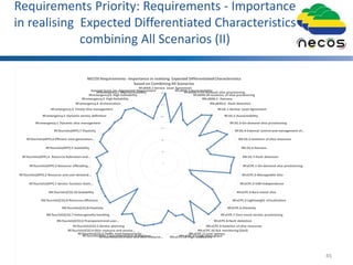 Requirements Priority: Requirements - Importance
in realising Expected Differentiated Characteristics
combining All Scenarios (II)
45
0
50
100
150
200
250
300
RF.vRAN.1-Service Level Agreement
RF.vRAN.2-AccountabilityRF.vRAN.3-On-demand slice provisioning
RF.vRAN.34-Isolation of slice provisioning
RN.vRAN.5 -Fairness
RN.vRAN.6 -Fault detection
RF.5G.1-Service Level Agreement
RF.5G.2-Accountability
RF.5G.3-On-demand slice provisioning
RF.5G.4-External control and management of…
RN.5G.5-Isolation of slice resources
RN.5G.6-Fairness
RN.5G.7-Fault detection
RF.vCPE.1-On-demand slice provisioning
RF.vCPE.2-Manageable slice
RF.vCPE.3-VIM-independence
RF.vCPE.4-Bare-metal slice
RF.vCPE.5-Lightweight virtualization
RF.vCPE.6-Elasticity
RF.vCPE.7-Zero touch service provisioning
RF.vCPE.8-Fault detection
RN.vCPE.9-Isolation of slice resources
RN.vCPE.10-SLA monitoring (QoS)
RN.vCPE.11-Low latency
RN.vCPE.12-High throughputRN.vCPE.13-High availabilityRF.Touristic(CD).1-Slice and slice-resource…RF.Touristic(CD).2-Automated Virtual Machine…
RF.Touristic(CD).3-Traffic load-balancingfor…
RF.Touristic(CD).4-Slice resource and service…
RF.Touristic(CD).5-Service planning
RN.Touristic(CD).6-Transparent end-user…
RN.Touristic(CD).7-Heterogeneity handling
RN.Touristic(CD).8-Elasticity
RN.Touristic(CD).9-Resource-efficiency
RN.Touristic(CD).10-Scalability
RF.Touristic(APP).1 Service function chain…
RF.Touristic(APP).2 Resource and user-demand…
RF.Touristic(APP).3 Resource offloading…
RF.Touristic(APP).4 Resource federation and…
RF.Touristic(APP).5 Scalability
RF.Touristic(APP).6 Efficient next-generation…
RF.Touristic(APP).7 Elasticity
RF.emergency.1 Dynamic slice management
RF.emergency.2 Dynamic service definition
RF.emergency.3 Timely slice management
RF.emergency.4 Orchestration
RF.emergency.5 High Reliability
RF.emergency.6 High Availability
RF.emergency.7 High SurvivabilityAverage Score per Aggregated Requirement
NECOS Requirements - Importance in realising Expected DifferentiatedCharacteristics
based on Combining All Scenarios
 