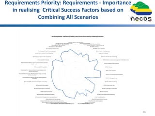 Requirements Priority: Requirements - Importance
in realising Critical Success Factors based on
Combining All Scenarios
46
0
50
100
150
200
250
RF.vRAN.1-Service Level Agreement
RF.vRAN.2-Accountability
RF.vRAN.3-On-demand slice provisioning
RF.vRAN.34-Isolation of slice provisioning
RN.vRAN.5 -Fairness
RN.vRAN.6 -Fault detection
RF.5G.1-Service Level Agreement
RF.5G.2-Accountability
RF.5G.3-On-demand slice provisioning
RF.5G.4-External control and management of the offered slices
RN.5G.5-Isolation of slice resources
RN.5G.6-Fairness
RN.5G.7-Fault detection
RF.vCPE.1-On-demand slice provisioning
RF.vCPE.2-Manageable slice
RF.vCPE.3-VIM-independence
RF.vCPE.4-Bare-metal slice
RF.vCPE.5-Lightweight virtualization
RF.vCPE.6-Elasticity
RF.vCPE.7-Zero touch service provisioning
RF.vCPE.8-Fault detection
RN.vCPE.9-Isolation of slice resources
RN.vCPE.10-SLA monitoring (QoS)
RN.vCPE.11-Low latency
RN.vCPE.12-High throughputRN.vCPE.13-High availabilityRF.Touristic(CD).1-Slice and slice-resource managementRF.Touristic(CD).2-Automated Virtual Machine deployment
RF.Touristic(CD).3-Traffic load-balancingfor content delivery
RF.Touristic(CD).4-Slice resource and service monitoring
RF.Touristic(CD).5-Service planning
RN.Touristic(CD).6-Transparent end-user performance
RN.Touristic(CD).7-Heterogeneity handling
RN.Touristic(CD).8-Elasticity
RN.Touristic(CD).9-Resource-efficiency
RN.Touristic(CD).10-Scalability
RF.Touristic(APP).1 Service function chain orchestration
RF.Touristic(APP).2 Resource and user-demand prediction
capabilities
RF.Touristic(APP).3 Resource offloading between edge, core clouds
and cloud providers
RF.Touristic(APP).4 Resource federation and intelligent multi-
domain orchestration
RF.Touristic(APP).5 Scalability
RF.Touristic(APP).6 Efficient next-generation touristicapplication
performance
RF.Touristic(APP).7 Elasticity
RF.emergency.1 Dynamic slice management
RF.emergency.2 Dynamic service definition
RF.emergency.3 Timely slice management
RF.emergency.4 Orchestration
RF.emergency.5 High Reliability
RF.emergency.6 High Availability
RF.emergency.7 High Survivability
Average Score per NECOS Requirement
NECOS Requirements- Importance in realising Critical Success Factors based on Combining All Scenarios
 