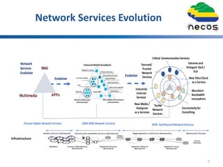 5
Infrastructure
Web
Multimedia APPs
Connectivityfor
Everything
Abundant
Bandwidth
everywhere
Critical CommunicationServices
Extreme and
Stringent QoS/
SLA
Secured/
Trusted
Network
Services
Industrial
Internet
Services
New Media /
Hologram
as a Services
New TelcoCloud
as a Service
Present Digital Network Services 2020-2030 Network Services 2030 AndBeyondNetworkServices
Network
Services
Evolution
Evolution
Evolution
`Tactile
Network
Services
Network Services Evolution
 