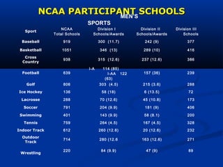 NCAA PARTICIPANT SCHOOLSNCAA PARTICIPANT SCHOOLSMEN’S
SPORTS
Sport
NCAA
Total Schools
Division I
Schools/Awards
Division II
Schools/Awards
Division III
Schools
Baseball 919 300 (11.7) 242 (9) 377
Basketball 1051 346 (13) 289 (10) 416
Cross
Country
938 315 (12.6) 237 (12.6) 386
Football 639
I-A 114 (85)
I-AA 122
(63)
157 (36) 239
Golf 806 303 (4.5) 215 (3.6) 288
Ice Hockey 136 58 (18) 6 (13.5) 72
Lacrosse 288 70 (12.6) 45 (10.8) 173
Soccer 791 204 (9.9) 181 (9) 406
Swimming 401 143 (9.9) 58 (8.1) 200
Tennis 759 264 (4.5) 167 (4.5) 328
Indoor Track 612 260 (12.6) 20 (12.6) 232
Outdoor
Track
714 280 (12.6 163 (12.6) 271
Wrestling
220 84 (9.9) 47 (9) 89
 