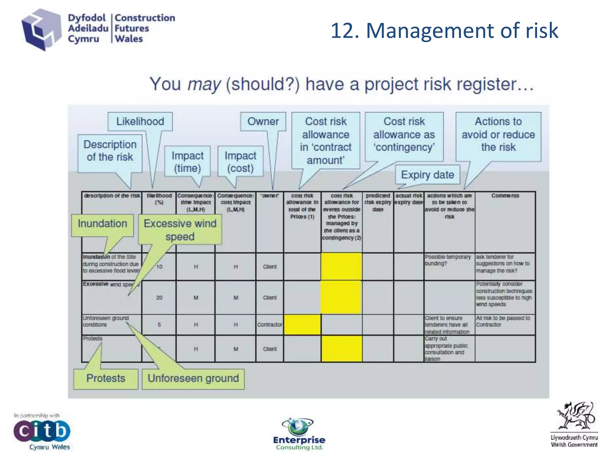12. Management of risk
 