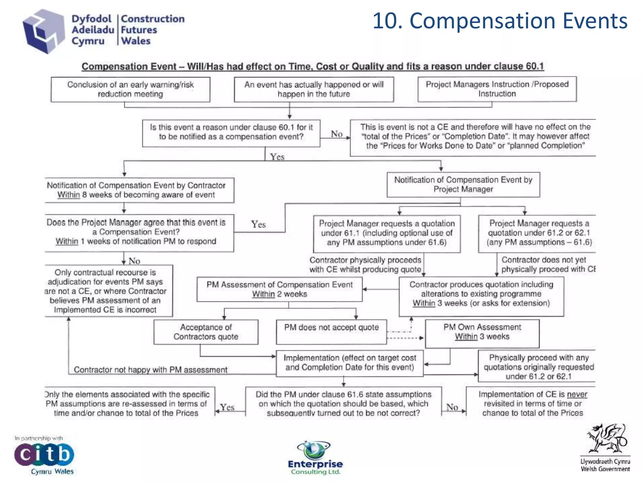 10. Compensation Events
 