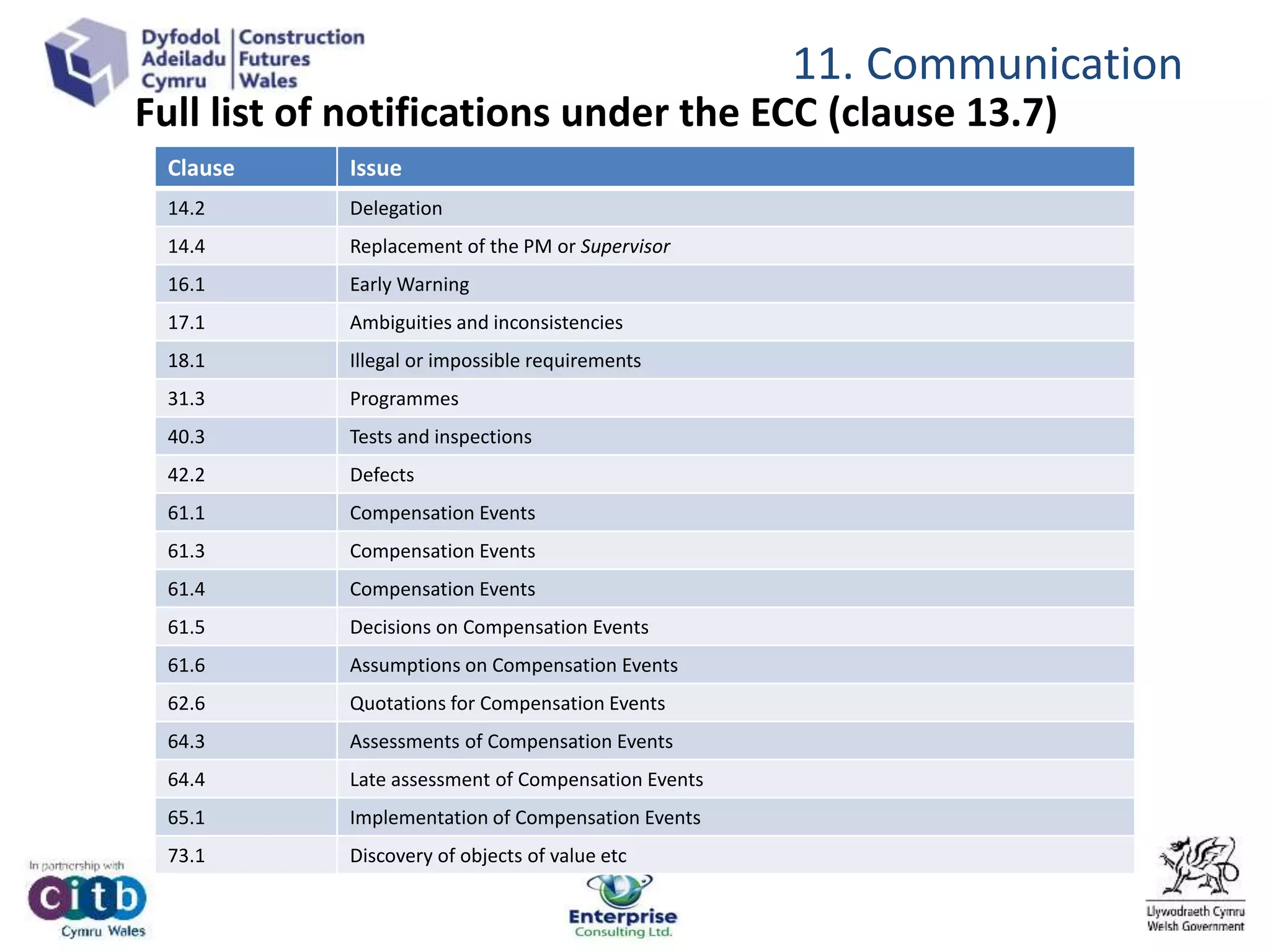 Full list of notifications under the ECC (clause 13.7)
Clause Issue
14.2 Delegation
14.4 Replacement of the PM or Supervisor
16.1 Early Warning
17.1 Ambiguities and inconsistencies
18.1 Illegal or impossible requirements
31.3 Programmes
40.3 Tests and inspections
42.2 Defects
61.1 Compensation Events
61.3 Compensation Events
61.4 Compensation Events
61.5 Decisions on Compensation Events
61.6 Assumptions on Compensation Events
62.6 Quotations for Compensation Events
64.3 Assessments of Compensation Events
64.4 Late assessment of Compensation Events
65.1 Implementation of Compensation Events
73.1 Discovery of objects of value etc
11. Communication
 