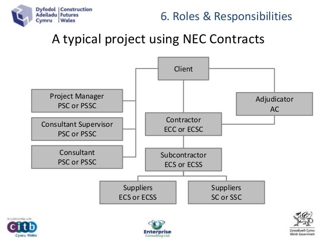 Construction Futures Wales Nec Contracts Overview Workshop - 