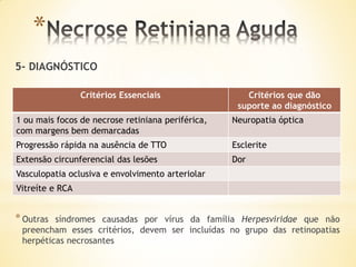 *
5- DIAGNÓSTICO

                 Critérios Essenciais                 Critérios que dão
                                                    suporte ao diagnóstico
1 ou mais focos de necrose retiniana periférica,   Neuropatia óptica
com margens bem demarcadas
Progressão rápida na ausência de TTO               Esclerite
Extensão circunferencial das lesões                Dor
Vasculopatia oclusiva e envolvimento arteriolar
Vitreíte e RCA


* Outras síndromes causadas por vírus da família Herpesviridae que não
 preencham esses critérios, devem ser incluídas no grupo das retinopatias
 herpéticas necrosantes
 