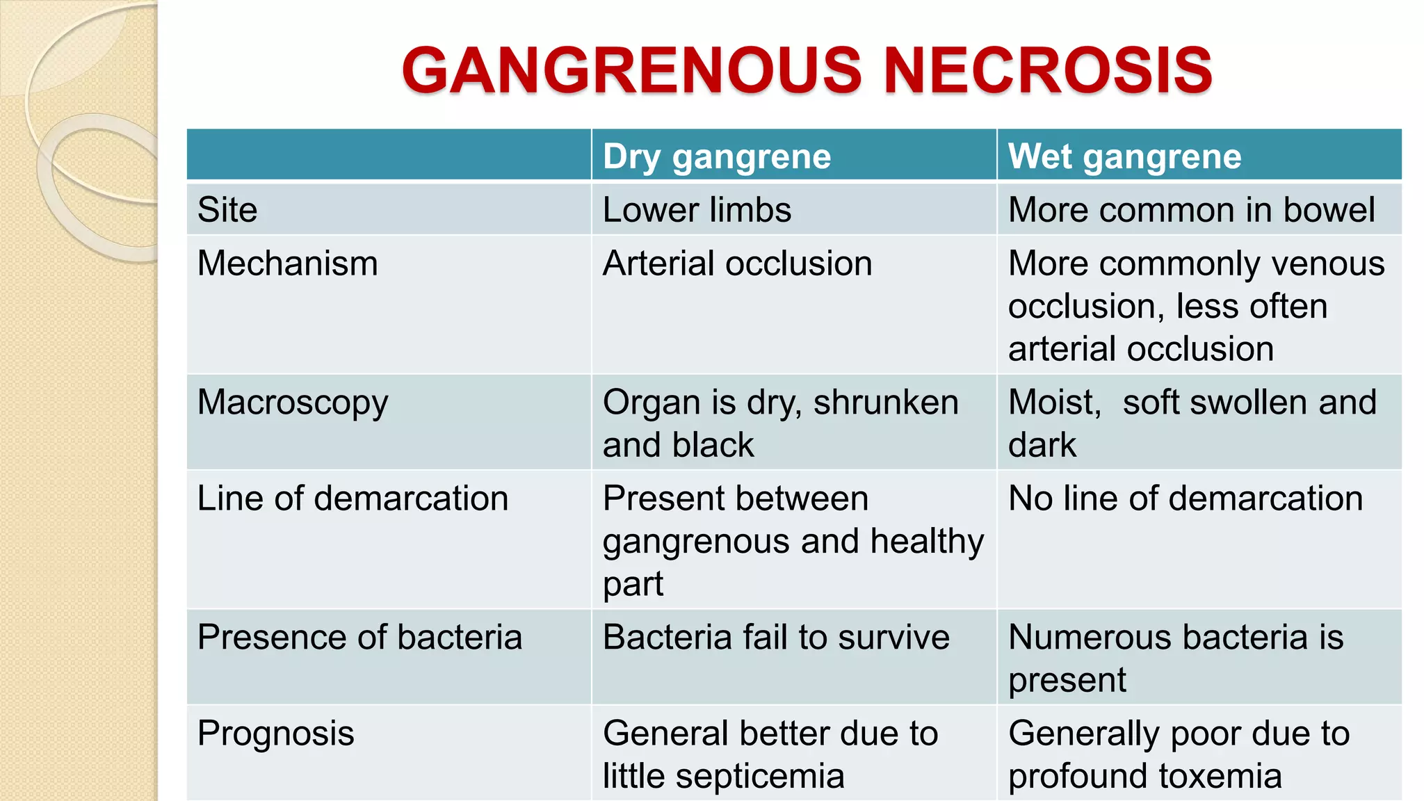 GANGRENOUS NECROSIS
Dry gangrene Wet gangrene
Site Lower limbs More common in bowel
Mechanism Arterial occlusion More commonly venous
occlusion, less often
arterial occlusion
Macroscopy Organ is dry, shrunken
and black
Moist, soft swollen and
dark
Line of demarcation Present between
gangrenous and healthy
part
No line of demarcation
Presence of bacteria Bacteria fail to survive Numerous bacteria is
present
Prognosis General better due to
little septicemia
Generally poor due to
profound toxemia
 