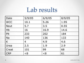 Lab results
Date 5/9/05 6/9/05 8/9/05
WCC 10.1 5.26 1.95
Neut 5.7 3.5 0.55
Hb 16 16.9 14.6
Plt 233 202 184
Na 140 136 133
K 4 4.9 4.6
Urea 2.5 1.9 2.9
Creat 101 99 68
CRP <8 <8 61
8/22/2019 6
 
