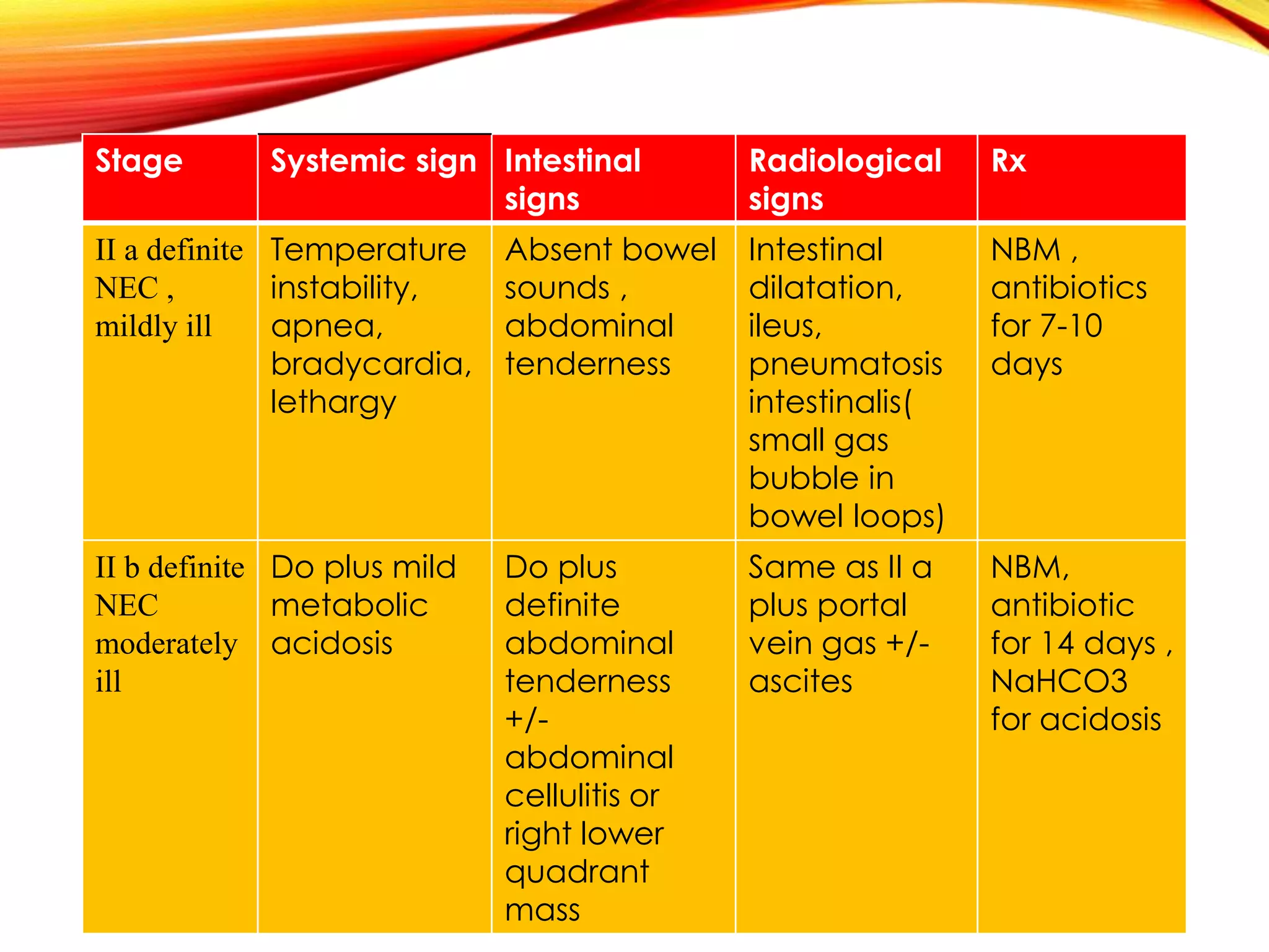 Stage Systemic sign Intestinal
signs
Radiological
signs
Rx
II a definite
NEC ,
mildly ill
Temperature
instability,
apnea,
bradycardia,
lethargy
Absent bowel
sounds ,
abdominal
tenderness
Intestinal
dilatation,
ileus,
pneumatosis
intestinalis(
small gas
bubble in
bowel loops)
NBM ,
antibiotics
for 7-10
days
II b definite
NEC
moderately
ill
Do plus mild
metabolic
acidosis
Do plus
definite
abdominal
tenderness
+/-
abdominal
cellulitis or
right lower
quadrant
mass
Same as II a
plus portal
vein gas +/-
ascites
NBM,
antibiotic
for 14 days ,
NaHCO3
for acidosis
 