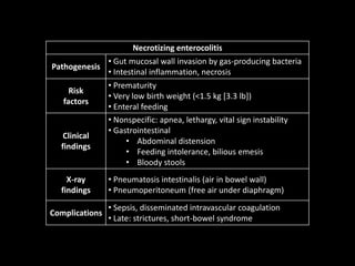 Necrotizing enterocolitis
Pathogenesis
• Gut mucosal wall invasion by gas-producing bacteria
• Intestinal inflammation, necrosis
Risk
factors
• Prematurity
• Very low birth weight (<1.5 kg [3.3 lb])
• Enteral feeding
Clinical
findings
• Nonspecific: apnea, lethargy, vital sign instability
• Gastrointestinal
• Abdominal distension
• Feeding intolerance, bilious emesis
• Bloody stools
X-ray
findings
• Pneumatosis intestinalis (air in bowel wall)
• Pneumoperitoneum (free air under diaphragm)
Complications
• Sepsis, disseminated intravascular coagulation
• Late: strictures, short-bowel syndrome
 