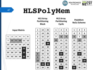 47
HLSPolyMem
1
4
9
12
14
17
19
22
27
30
32
35
2
5
7
10
15
18
20
23
25
28
33
36
3
6
8
11
13
16
21
24
26
29
31
34
1
2
3
4
5
6
7
8
9
10
11
12
13
14
15
16
17
18
19
20
21
22
23
24
25
26
27
28
29
30
31
32
33
34
35
36
1
4
7
10
13
16
19
22
25
28
31
34
2
5
8
11
14
17
20
23
26
29
32
35
3
6
9
12
15
18
21
24
27
30
33
36
HLS Array
Partitioning
Block
HLS Array
Partitioning
Cyclic
PolyMem
RoCo Scheme
1 2 3 4 5 6
7 8 9 10 11 12
13 14 15 16 17 18
19 20 21 22 23 24
25 26 27 28 29 30
31 32 33 34 35 36
Input Matrix
 