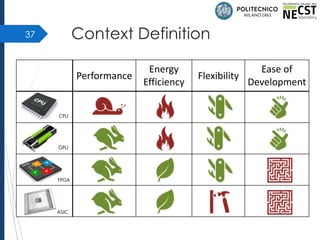 Context Definition37
Performance
Energy
Efficiency
Flexibility
Ease of
Development
GPU
ASIC
CPU
FPGA
 