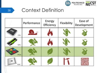 Context Definition38
Performance
Energy
Efficiency
Flexibility
Ease of
Development
GPU
ASIC
CPU
FPGA
Performance
Energy
Efficiency
Flexibility
Ease of
Development
GPU
ASIC
CPU
FPGA
 