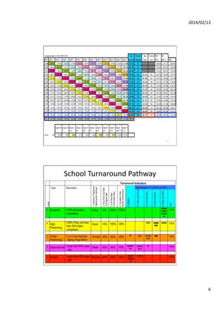 2014/02/13	
  

11	
  

School	
  Turnaround	
  Pathway	
  
Turnaround Indicators

High
Performing

• 100% Pass, but less
then 50% Bach
completion

Good

15% 100%

3.

Under
Performing

• 1 or more learners
failing: Pass 80%+

2.

Dysfunctional • Less than 60% pass Weak
rate

1.

Chaotic

✪✪✪


✪✪✪


✪✪✪




✪	
  

100%

	
  

80%


	
  

✪✪✪	
   100%

	
  

100%

80%

60%

	
  

	
  


	
  

45%

60%

40%


	
  


	
  

	
  

• Less than 40% pass Disaster 60%
rate

40%

20%



	
  

	
  

Comply 30%

Total

4.

5.4 Bach (Ave 80%)

100% 100%

5.3 Dip (Ave 65%)

0%

5.2 Cert (Ave 50%)

Great

5.1 NSC (Just a Pass)

• 100% Bachelors
completion

5.0 Failure

3. Exit Pass Rate
(Final Grade Pass)

Excellent

4. Completion Rate
(Dream Achievement)

2. Drop (Push out) Rate
(Throughput rate)

5.

Level

Description

1. Instruction Programme
(Teaching and Learning)

DistribuTon	
  of	
  ‘Levels	
  of	
  Pass’	
  

Type

100%

100%
12	
  

6	
  

 