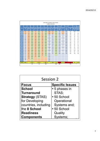 2014/02/13	
  

13	
  

Session	
  2	
  
Focus
School
Turnaround
Strategy (STAS)
for Developing
countries, including
the 8 School
Readiness
Components

Specific Issues
• 5 phases in
STAS;
• 50 School
Operational
Systems and;
• 50 School
Quality
Systems;

14	
  

7	
  

 