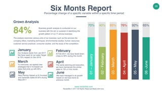www.nectarbits.com
NectarBits © 2017 All Rights Reserved Made with love.
20
01–January
70%
02-February
40%
03-March
85%
04-April
76%
05-May
92%
06-June
65%
January
Our Analysis starts from Jan-2017, 
We have reach to our sales Target  
at 70% respect to Dec-2016.
February
At Feb-2017, we have faced down
crises to 30% during this month.
March
To overcome, we applied new
strategies that it Increased our
sales that ends up with 85%.
April
The same planning and execution,
we have maintained the similar
sales to 76% in this month.
May
New Planing Helped us to Increase
and Generate Sales till 92% during
May-2017.
June
We have managed to do growth
based on we have done as
previous month.
The analysis examines various units of our business, such as the services the
company offers, marketing techniques, environmental studies, human resources,
customer service practices, consumer studies, and the study of the competition.
Grown Analysis
Business growth analysis is conducted on our
business with the aim or purpose of identifying the
growth pattern of our IT service business.
84%
Six Monts ReportPercentage change of a specific variable within a specific time period
 