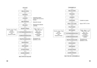 AGUAJE
SELECCION
PESADO
LAVADO
ABLANDADO
PELADO
DESPULPADO
ESTANDARIZACION
HOMOGENIZACION
PASTEURIZACION
ENVASADO
ENFRIADO
ETIQUETADO
ALMACENADO
NECTAR DE AGUAJE
Pulpa : Agua = 1 : 3
° Brix = 13 - 14.0
pH = 3.5
Estabilizante =
0.10 %
Conservante =
0.045%
Temperatura de
ebullición x 2 min.
Operación manual
Separación de cáscara
y semillas
Inmersión en agua
caliente (50°C) x 30- 45
minutos.
CARAMBOLA
SELECCION
PESADO
LAVADO
CORTADO
PRE-COCCION
PULPEADO
REFINADO
ESTANDARIZACION
HOMOGENIZACION
PASTEURIZACION
ENVASADO
ENFRIADO
ETIQUETADO
ALMACENADO
NECTAR DE CARAMBOLA
Pulpa : Agua = 1 : 2.0
° Brix = 13.0 - 15.0
pH = 3.5
Estabilizante =
0.125 %
Conservante =
0.045%
Cortado en cuartos
Temperatura de
ebullición x 2 min.
Agua a 100°C x 3 min.
Dilución = Agua : Pulpa
Azúcar.
Acido Cítrico.
CMC
Sorbato de Potasio
Dilución = Agua : Pulpa
Azúcar.
Acido Cítrico.
CMC
Sorbato de Potasio
3332
 