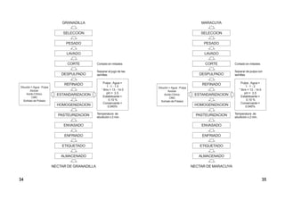 MARACUYA
SELECCION
PESADO
LAVADO
CORTE
DESPULPADO
REFINADO
ESTANDARIZACION
HOMOGENIZACION
PASTEURIZACION
ENVASADO
ENFRIADO
ETIQUETADO
ALMACENADO
NECTAR DE MARACUYA
Pulpa : Agua =
1 : 1 - 2
° Brix = 13 - 14.0
pH = 3.5
Estabilizante =
0.10 %
Conservante =
0.045%
Temperatura de
ebullición x 2 min.
Cortado en mitades
Separar de pulpa con
semillas
Dilución = Agua : Pulpa
Azúcar.
Acido Cítrico.
CMC
Sorbato de Potasio
35
GRANADILLA
SELECCION
PESADO
LAVADO
CORTE
DESPULPADO
REFINADO
ESTANDARIZACION
HOMOGENIZACION
PASTEURIZACION
ENVASADO
ENFRIADO
ETIQUETADO
ALMACENADO
NECTAR DE GRANADILLA
Pulpa : Agua =
1 : 1 - 1.5
° Brix = 13 - 14.0
pH = 3.5
Estabilizante =
0.10 %
Conservante =
0.045%
Temperatura de
ebullición x 2 min.
Cortado en mitades
Separar al jugo de las
semillas
Dilución = Agua : Pulpa
Azúcar.
Acido Cítrico.
CMC
Sorbato de Potasio
34
 