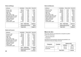 Néctar de Mango
Total US $DETALLE Cantidades Precio US $
Sub – Total US $
Imprevistos (2.5%)
Total US $
1,023.21
25.58
1,048.79
Mango. (kg) 700.00 0.292 03.00
Azúcar. (kg) 175.00 0.45 78.75
Agua. (lt) 1,357.50 0.01 13.58
CMC. (kg) 2.00 6.78 13.56
Acido cítrico. (kg) 4.00 2.25 9.00
Benzoato de sodio. (kg) 0.90 2.02 1.82
Botellas 296 ml. (unid) 6,000 0.06 360.00
Tapas. (plásticas) 6,000 0.01 60.00
Etiquetas. (unid) 6,000 0.03 180.00
Cajas. (unid) 250 0.35 87.50
Combustible. (gas) 2 unid. 8,00 16.00
Durazno. (kg) 795.00 0.37 294.15
Azúcar. (kg) 188.00 0.45 84.60
Agua. (lt) 1,292.25 0.01 12.92
CMC. (kg) 2.50 6.78 16.95
Acido cítrico. (kg) 4.00 2.25 9.00
Benzoato de sodio. (kg) 0.90 2.02 1.82
Botellas 296 ml. (unid) 6,000 0.06 360.00
Tapas. (plásticas) 6,000 0.01 60.00
Etiquetas. (unid) 6,000 0.03 180.00
Cajas. (unid) 250 0.35 87.50
Combustible. (gas) 2 unid 8,00 16.00
Néctar de Durazno
Total US $DETALLE Cantidades Precio US $
Sub – Total US $
Imprevistos (2.5%)
Total US $
1,122.94
28.07
1,151.01
Manzana. (kg) 650.00 0.29 188.50
Azúcar. (kg) 188.00 0.45 84.60
Agua. (lt) 1,300.00 0.01 13.00
CMC. (kg) 2.50 6.78 16.95
Acido cítrico. (kg) 4.00 2.25 9.00
Benzoato de sodio. (kg) 0.90 2.02 1.82
Botellas 296 ml (unid) 6,000 0.06 360.00
Tapas. (plásticas) 6,000 0.01 60.00
Etiquetas. (unid) 6,000 0.03 180.00
Cajas. (unid) 250 0.35 87.50
Combustible. (gas) 2 unid 8,00 16.00
Néctar de Manzana
Total US $DETALLE Cantidades Precio US $
Sub – Total US $
Imprevistos (2.5%)
Total US $
1,017.37
25.43
1,042.80
Mano de obra
Para este volúmen de producción se requiere la partici-
pación de 6 personas:
- 1 jefe de producción
- 5 operarios.
Calculemos la remuneración mensual que percibirán, con-
siderando 20 días de trabajo mensual.
Trabajador Cantidad
Salario US $
Unitario Total
1
2
Jefe de Producción
Ayudantes
250.00
175.00
Total US $
250.00
875.00
1,125.00
40
 