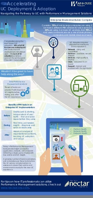 Enter Performance
Management solutions!
This set of tools can
provide IT with important
UC insights before,
during, and after
the UC experience…
Accelerating
UC Deployment & Adoption
Navigating the Pathway to UC with Performance Management Solutions
Consider: 75% of mid-to-large enterprise are using 2
(or more!) different PBX vendors for voice services.
33% are using 2 or more UC vendors. And 70% of
end users communicate via a mix of desk phones,
computers, and mobile devices at work.
UC Adoption requires
alignment across layers
of the experience:
• Network – sizing and
capabilities
• Services – available, secure,
reliable
• Devices – high quality &
intuitive
• Users – educated & on
board
• Support – trained and
enabled with the right tools
Complexities along the
road impact UC
adoption – 40% of all UC
licenses are undeployed!
And those that are
deployed are not always
used – this lack of UC
adoption is a serious
concern for vendors and
IT decision makers alike.
Benefits of PM tools in an
Enterprise UC Implementation:
Before
Dashboard & alerting,
independent of user
traffic – find and solve
issues before they arise
During
Real-time, per-session
insight – diagnose and
solve as issues arise
After
Historical analysis of
organizational patterns,
tracking UC adoption
and usage
Wouldn’t it be great to have
help along the way?
Enterprise Environments Are Complex
!


 Platform Health
 Network Health
 Endpoint Health
For tips on how IT professionals can utilize
Performance Management solutions, check out
www.nectarcorp.com.
Today’s Performance Management
tools provide insight across the
application, network, and endpoint –
delivering a single pane of glass with
true end-to-end UC insight.
A growing number of service providers
and enterprises use these tools before
the UC service is implemented, to
assess and ensure their end-to-end
environment is ready for the new UC
experience.
 