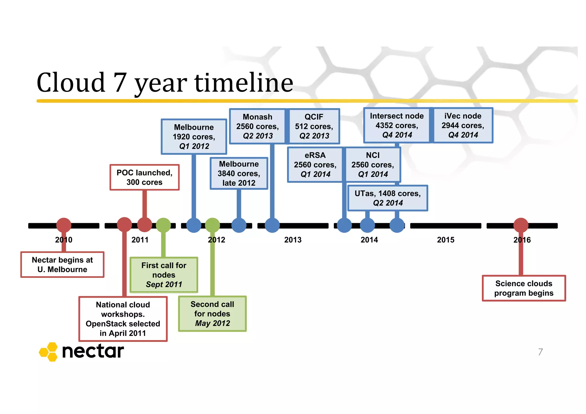 Cloud	
  7	
  year	
  timeline
7
2011 2013 2014 2015
QCIF
512  cores,  
Q2  2013
eRSA
2560  cores,  
Q1 2014
iVec node
2944  cores,  
Q4  2014
Melbourne
1920  cores,  
Q1  2012
Melbourne
3840  cores,  
late  2012
Monash
2560  cores,  
Q2  2013
NCI
2560  cores,  
Q1  2014
UTas,  1408  cores,  
Q2  2014
Intersect  node
4352  cores,  
Q4  2014
National  cloud  
workshops.
OpenStack  selected  
in  April  2011
First  call  for  
nodes
Sept  2011
Second  call  
for  nodes
May  2012
Nectar  begins  at
U.  Melbourne
POC  launched,  
300  cores
Science  clouds  
program  begins
2010 2012 2016
 