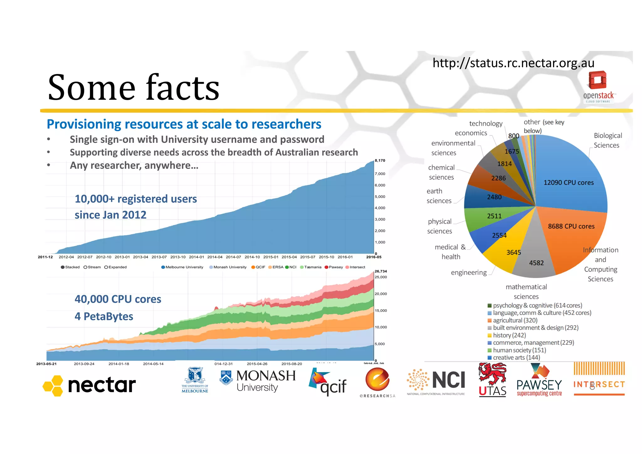 Some	
  facts
Provisioning	
  resources	
  at	
  scale	
  to	
  researchers
• Single	
  sign-­‐on	
  with	
  University	
  username	
  and	
  password
• Supporting	
  diverse	
  needs	
  across	
  the	
  breadth	
  of	
  Australian	
  research
• Any	
  researcher,	
  anywhere…
8
40,000	
  CPU	
  cores
4	
  PetaBytes
10,000+	
  registered	
  users
since	
  Jan	
  2012	
  
http://status.rc.nectar.org.au
 