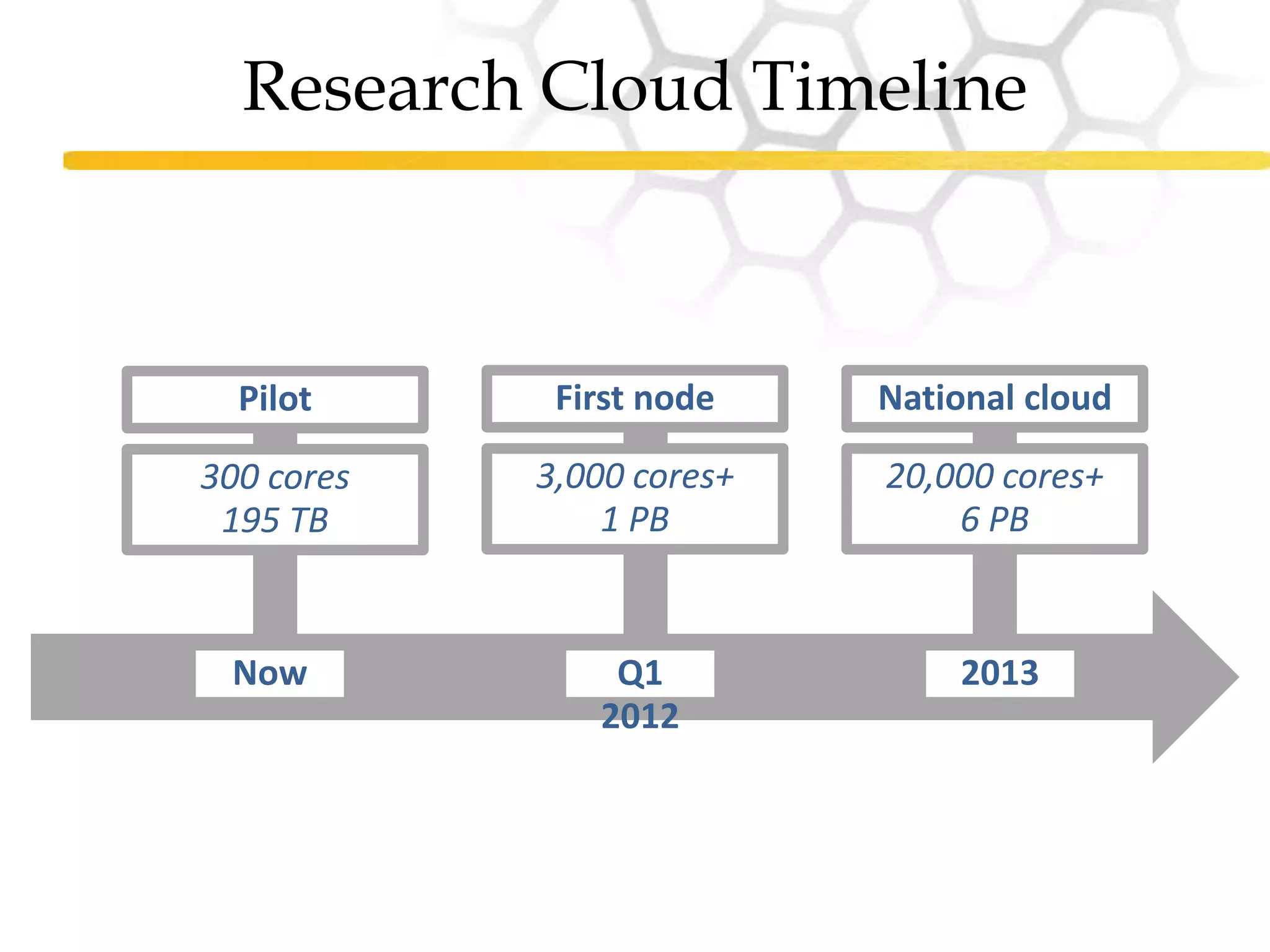 $1.5M per nodeSupporting Inward and Outward FederationEC2/S3 APICloud Use CasesParticle Physics simulations powered by a distributed computing workflow tool to span Grid, Cloud and HPC [DIRAC]Large-scale genome analysis using an interactive platform  [Galaxy]Collaboration toolse.g. Sakai/Wordpress/MediaWikiDemographics/Sustainable Society - “Convicts and Diggers: a demography of life courses, families and generations”Disaster Management - BushfireConnect.orgUrban Research – using a geospatial information platformWave-Induced Turbidity Modeling, 3D Telemedicine, ...
