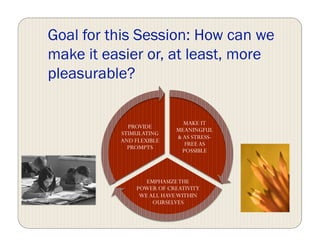 Goal for this Session: How can we
make it easier or, at least, more
pleasurable?
MAKE IT
MEANINGFUL
& AS STRESS-
FREE AS
POSSIBLE
EMPHASIZETHE
POWER OF CREATIVITY
WE ALL HAVEWITHIN
OURSELVES
PROVIDE
STIMULATING
AND FLEXIBLE
PROMPTS
 
