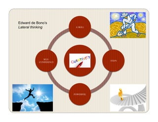 CREATIVITY
A SKILL
STEPS
POWERFUL
SELF-
CONFIDENCE
Edward de Bono’s
Lateral thinking
 