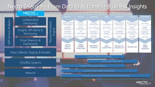 Necto Telecom - From Data to Actionable Business Insights
Data Collector, Staging & Models
Smart Reports &
Dashboards
Collaborative
Decisioning
Insights, KPI Alerts &
Monitoring
Self-ServiceAnalytics
Concept to Market Acceleration
Lead to Cash Optimization
Problem to Resolution Analytics
Customer Lifetime Value Improvement
Customer Journeys Enhancements (Awareness to Renewal)
Recommendation
Engine
Network
OSS/BSS Systems
Product Marketing Sales
Life-Cycle
Analysis
Pricing
Optimization
OTT
Optimization
Campaigns
Optimization
Sales Acceleration
Call Center
Analytics
Sales
Forecasting
Sales Analytics
CRM Analytics
& 360 view
Release
Profitable
Product Faster
Best Offers &
Conversions
Higher
Customer ARPU
B2B SalesSubscribers
Segmentation
Product Profitability
Optimize
Network
Resources
Network Capacity
Maximization
Usage Data
Intelligence
Operational
Cost Analysis
Service Quality
Monitoring
Network
Maximize LTV,
Decrease Churn
Fulfillment
Order Fulfillment
Monitoring
Churn Analytics
Service
Assurance
Cross/upsell
Opportunities
Maximize Cash
Agile &
Scalable
Deployment
Finance
Billing & Collection
Maximization
Revenue
Assurance
Revenue & P&L
Analysis
Call Center
Analytics
Enterprise
Risk Analysis
Strategic
Planning
Budgeting &
Forecasting
HR Insights
 