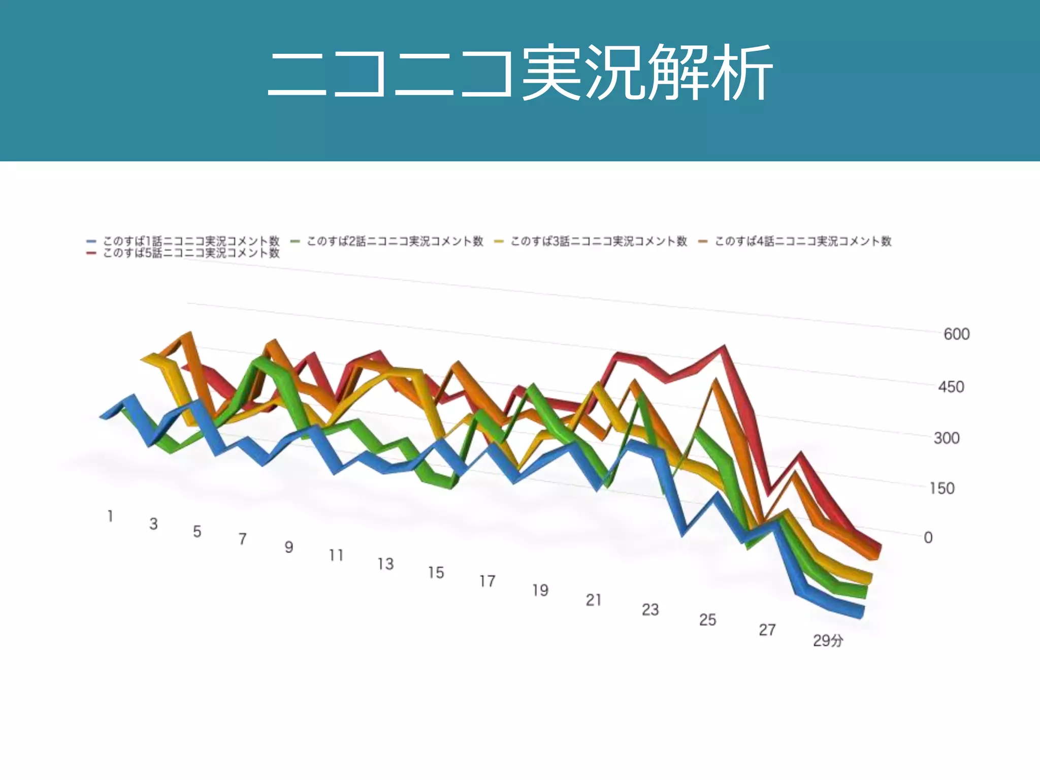 ニコニコ実況解析
 