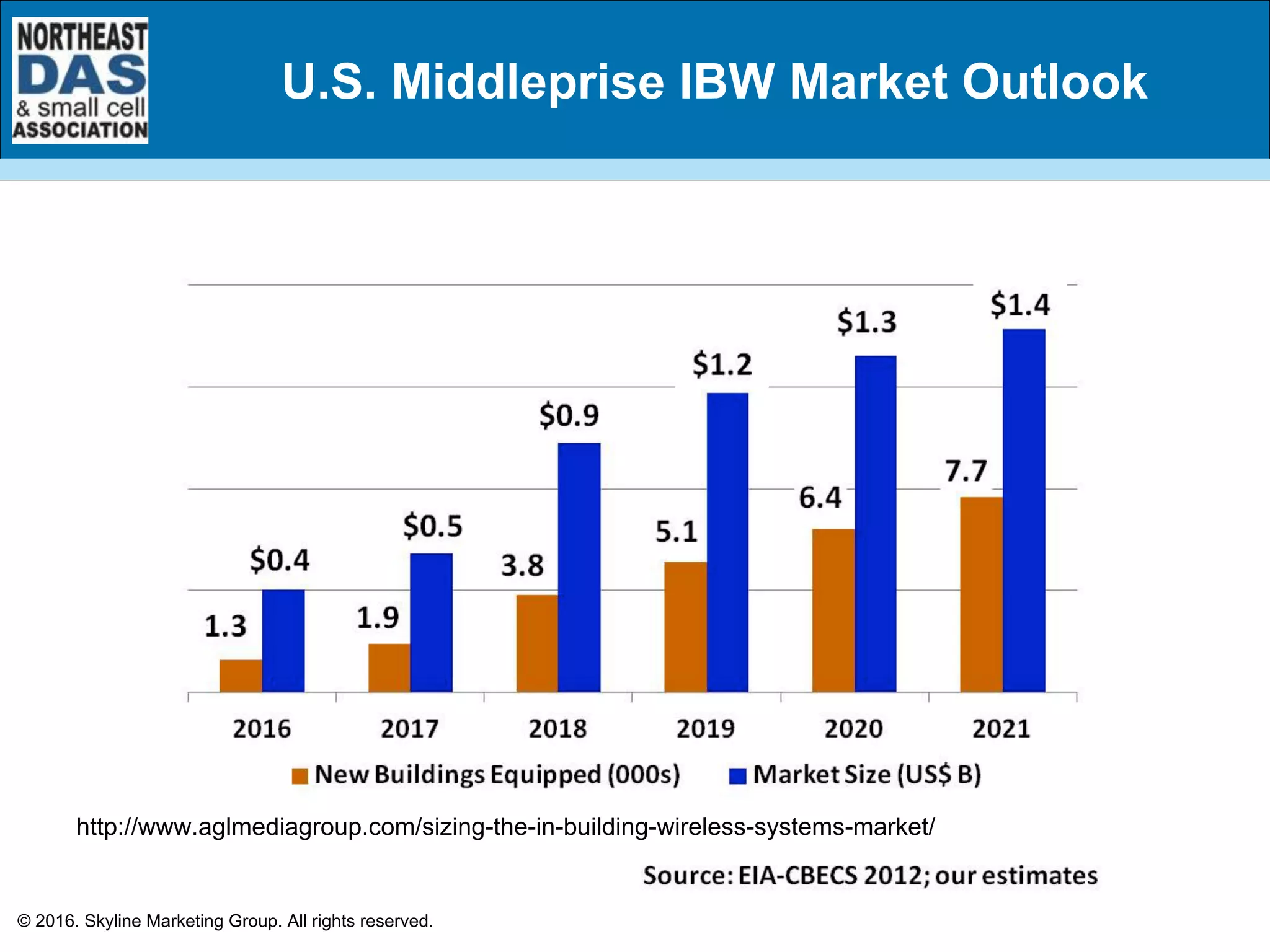 U.S. Middleprise IBW Market Outlook
© 2016. Skyline Marketing Group. All rights reserved.
http://www.aglmediagroup.com/sizing-the-in-building-wireless-systems-market/
 