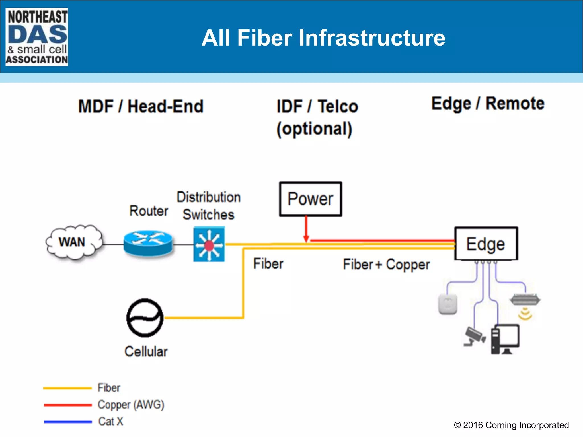 All Fiber Infrastructure
© 2016 Corning Incorporated
 
