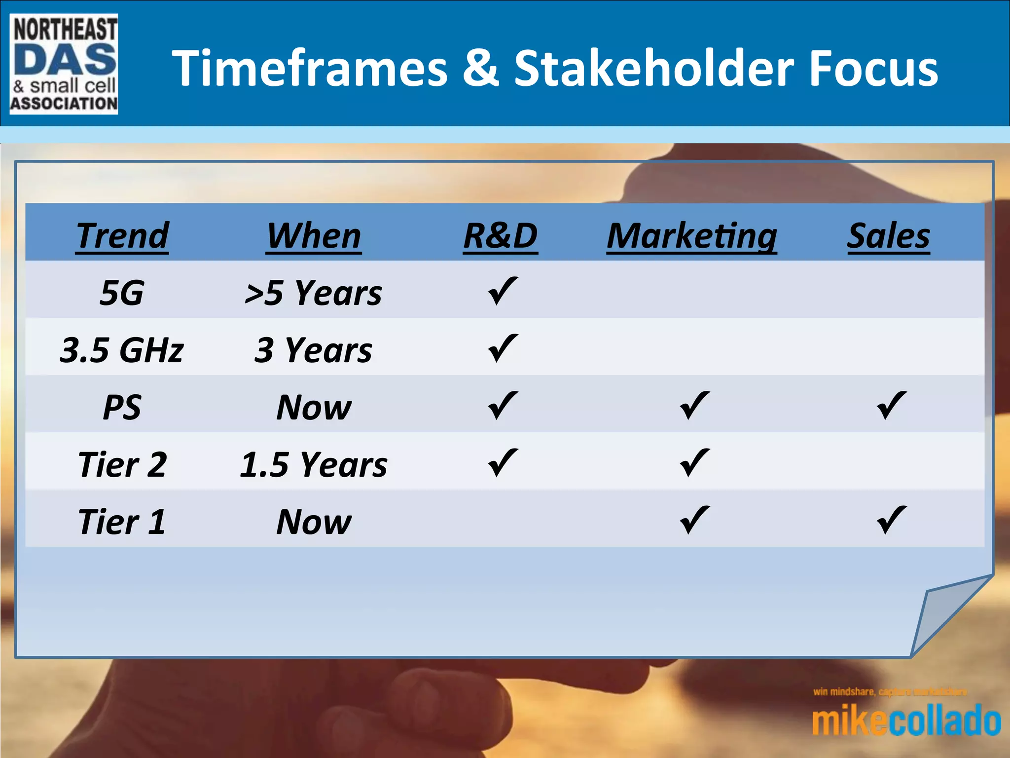 Trend	
   When	
   R&D	
   MarkeBng	
   Sales	
  
5G	
   >5	
  Years	
   ✓	
  
3.5	
  GHz	
   3	
  Years	
   ✓	
  
PS	
   Now	
   ✓	
   ✓	
   ✓	
  
Tier	
  2	
   1.5	
  Years	
   ✓	
   ✓	
  
Tier	
  1	
   Now	
   ✓	
   ✓	
  
Timeframes	
  &	
  Stakeholder	
  Focus	
  
 