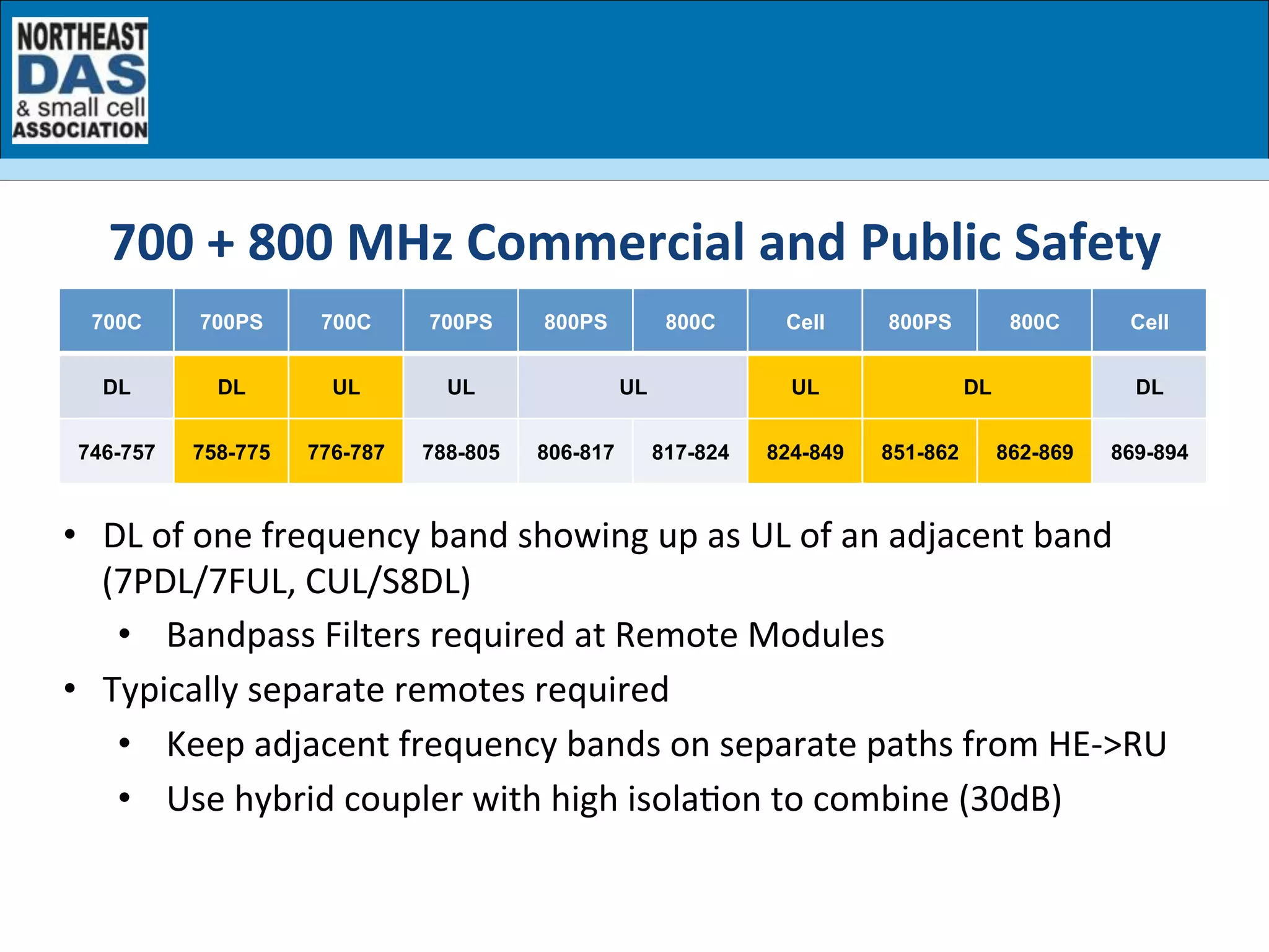 700C 700PS 700C 700PS 800PS 800C Cell 800PS 800C Cell
DL DL UL UL UL UL DL DL
746-757 758-775 776-787 788-805 806-817 817-824 824-849 851-862 862-869 869-894
•  DL	
  of	
  one	
  frequency	
  band	
  showing	
  up	
  as	
  UL	
  of	
  an	
  adjacent	
  band	
  
(7PDL/7FUL,	
  CUL/S8DL)	
  
•  Bandpass	
  Filters	
  required	
  at	
  Remote	
  Modules	
  
•  Typically	
  separate	
  remotes	
  required	
  	
  
•  Keep	
  adjacent	
  frequency	
  bands	
  on	
  separate	
  paths	
  from	
  HE-­‐>RU	
  
•  Use	
  hybrid	
  coupler	
  with	
  high	
  isolaGon	
  to	
  combine	
  (30dB)	
  
700	
  +	
  800	
  MHz	
  Commercial	
  and	
  Public	
  Safety	
  
 
