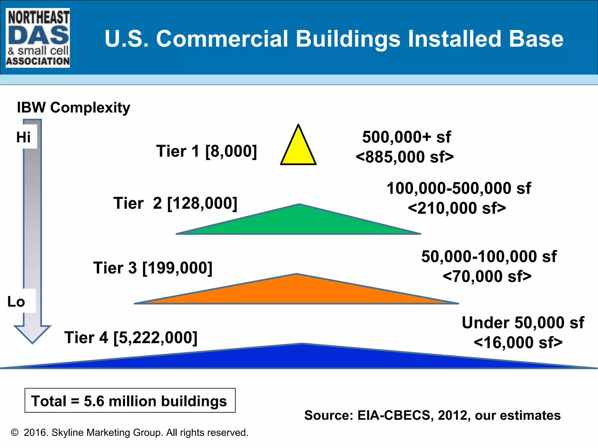 U.S. Commercial Buildings Installed Base
Source: EIA-CBECS, 2012, our estimates
© 2016. Skyline Marketing Group. All rights reserved.
Tier 1 [8,000]
Tier 2 [128,000]
Tier 3 [199,000]
Tier 4 [5,222,000]
500,000+ sf
<885,000 sf>
100,000-500,000 sf
<210,000 sf>
50,000-100,000 sf
<70,000 sf>
Under 50,000 sf
<16,000 sf>
IBW Complexity
Hi
Lo
Total = 5.6 million buildings
 