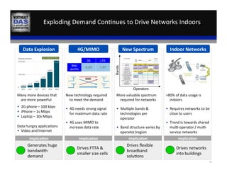 Exploding	
  Demand	
  Con,nues	
  to	
  Drive	
  Networks	
  Indoors	
  
	
  
Generates	
  huge	
  
bandwidth	
  
demand	
  
Implica:on	
  
Many	
  more	
  devices	
  that	
  
are	
  more	
  powerful	
  
•  2G	
  phone	
  –	
  100	
  kbps	
  
•  iPhone	
  –	
  1s	
  Mbps	
  
•  Laptop	
  –	
  10s	
  Mbps	
  	
  
Data	
  hungry	
  applica,ons	
  
•  Video	
  and	
  Internet	
  
	
  
Data	
  Explosion	
  
Implica:on	
  
1.570.20
Bits/
sec/Hz
LTE3G
1.570.20
Bits/
sec/Hz
LTE3G
Drives	
  FTTA	
  &	
  
smaller	
  size	
  cells	
  
New	
  technology	
  required	
  
to	
  meet	
  the	
  demand	
  
•  4G	
  needs	
  strong	
  signal	
  
for	
  maximum	
  data	
  rate	
  
•  4G	
  uses	
  MIMO	
  to	
  
increase	
  data	
  rate	
  
4G/MIMO	
  
Implica:on	
  
Drives	
  networks	
  
into	
  buildings	
  
>80%	
  of	
  data	
  usage	
  is	
  
indoors	
  
•  Requires	
  networks	
  to	
  be	
  
close	
  to	
  users	
  
•  Trend	
  is	
  towards	
  shared	
  
mul,-­‐operator	
  /	
  mul,-­‐
service	
  networks	
  
Indoor	
  Networks	
  
Implica:on	
  
Drives	
  ﬂexible	
  
broadband	
  
solu,ons	
  
More	
  valuable	
  spectrum	
  
required	
  for	
  networks	
  
•  Mul,ple	
  bands	
  &	
  
technologies	
  per	
  
operator	
  
•  Band	
  structure	
  varies	
  by	
  
operator/region	
  
New	
  Spectrum	
  
Bands
Operators
19	
  
 