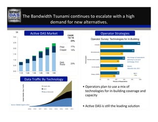  
The	
  Bandwidth	
  Tsunami	
  con,nues	
  to	
  escalate	
  with	
  a	
  high	
  
demand	
  for	
  new	
  alterna,ves.	
  
• Operators	
  plan	
  to	
  use	
  a	
  mix	
  of	
  
technologies	
  for	
  in-­‐building	
  coverage	
  and	
  
capacity	
  
• Ac,ve	
  DAS	
  is	
  s,ll	
  the	
  leading	
  solu,on	
  
Operator	
  Strategies	
  
Percentage	
  of	
  respondents	
  
planning	
  to	
  use	
  each	
  
technology,	
  N=21	
  
	
  
Source:	
  	
  
InfoneHcs	
  Dec	
  2011	
  
Operator Survey: Technologies for In-Building
	
  
	
  
	
  $B	
  
77%
14%
23%
Fiber
Copper
DAS
Equip
CAGR
‘12-‘16
23%
Cable	
  
Ac,ves	
  
Ac,ve	
  DAS	
  Market	
  
Source:	
  Mobile	
  Experts	
  2012	
  
Data	
  Traﬃc	
  By	
  Technology	
  
20	
  
 