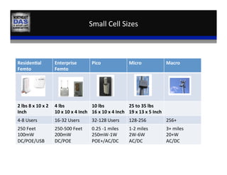 Small	
  Cell	
  Sizes	
  
Residen:al	
  
Femto	
  
Enterprise	
  
Femto	
  
Pico	
   Micro	
   Macro	
  
2	
  lbs	
  8	
  x	
  10	
  x	
  2	
  
Inch	
  
4	
  lbs	
  	
  
10	
  x	
  10	
  x	
  4	
  Inch	
  	
  
10	
  lbs	
  	
  
16	
  x	
  10	
  x	
  4	
  Inch	
  	
  
25	
  to	
  35	
  lbs	
  	
  
19	
  x	
  13	
  x	
  5	
  Inch	
  	
  
4-­‐8	
  Users	
   16-­‐32	
  Users	
   32-­‐128	
  Users	
   128-­‐256	
   256+	
  
250	
  Feet	
  	
  
100mW	
  	
  
DC/POE/USB	
  	
  
250-­‐500	
  Feet	
  	
  
200mW	
  	
  
DC/POE	
  	
  
0.25	
  -­‐1	
  miles	
  	
  
250mW-­‐1W	
  	
  
POE+/AC/DC	
  	
  
1-­‐2	
  miles	
  	
  
2W-­‐6W	
  	
  
AC/DC	
  	
  
3+	
  miles	
  	
  
20+W	
  	
  
AC/DC	
  	
  
 