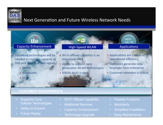 •  Supports Core
Cellular Technologies
•  Ability to Expand
•  Future Ready
•  Wi-Fi Offload Capability
•  Additional Services
•  Capacity Enhancement
•  Technology Upgrade
•  Flexible Footprint
•  Modularity
•  Simplified Installation
•  Easy Maintenance
CUSTOMER REQUIREMENTS
•  Advanced	
  technologies	
  will	
  be	
  
needed	
  to	
  increase	
  capacity	
  of	
  
DAS	
  and	
  quality	
  of	
  DAS	
  signals	
  
•  MIMO	
  
•  Bandwidth	
  
•  SON	
  
•  Wi-­‐Fi	
  oﬄoad	
  capability	
  is	
  an	
  
important	
  need	
  
•  Ability	
  to	
  support	
  next	
  
genera,on	
  WLAN	
  technologies	
  
•  60GHz	
  Wi-­‐Fi	
  is	
  next	
  
•  Applica,ons	
  are	
  cri,cal	
  to	
  
opera,onal	
  eﬃciency	
  
•  Operators	
  generate	
  new	
  
revenues	
  from	
  enterprise	
  
•  Customer	
  reten,on	
  is	
  cri,cal	
  
Capacity	
  Enhancement	
   High-­‐Speed	
  WLAN	
   Applica,ons	
  
WMTS
LBS / PS
Next	
  Genera,on	
  and	
  Future	
  Wireless	
  Network	
  Needs	
  
27	
  
 