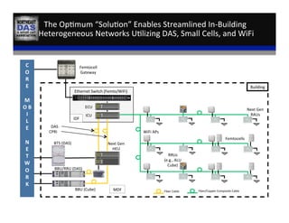 ICU	
  
Next	
  Gen	
  
HEU	
  
The	
  Op,mum	
  “Solu,on”	
  Enables	
  Streamlined	
  In-­‐Building	
  
Heterogeneous	
  Networks	
  U,lizing	
  DAS,	
  Small	
  Cells,	
  and	
  WiFi	
  
BTS	
  (DAS)	
  
C	
  
O	
  
R	
  	
  
E	
  
	
  
M
O	
  B	
  	
  	
  
I	
  
L	
  
E	
  
	
  
N	
  	
  
E	
  	
  
T	
  
W
O	
  
R	
  	
  
K	
  
WiFi	
  APs	
  
Femtocell	
  
Gateway	
  
MDF	
  
IDF	
  
BBU	
  (Cube)	
  
Building	
  
Ethernet	
  Switch	
  (Femto/WiFi)	
  
DAS	
  
CPRI	
  
ECU	
  
Fiber	
  Cable	
   Fiber/Copper	
  Composite	
  Cable	
  
Next	
  Gen	
  
RAUs	
  
BBU/RRU	
  (DAS)	
  
RRUs	
  
(e.g.,	
  ALU	
  	
  
Cube)	
  
Femtocells	
  
28	
  
 