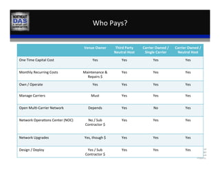 Who	
  Pays?	
  
©	
  2013	
  AT&T	
  Intellectual	
  Property.	
  All	
  
rights	
  reserved.	
  AT&T	
  and	
  the	
  AT&T	
  logo	
  
are	
  trademarks	
  of	
  AT&T	
  Intellectual	
  
Property.	
  
29	
  
Venue	
  Owner	
   Third	
  Party	
  
Neutral	
  Host	
  
Carrier	
  Owned	
  /	
  
Single	
  Carrier	
  
Carrier	
  Owned	
  /	
  
Neutral	
  Host	
  
One	
  Time	
  Capital	
  Cost	
   Yes	
   Yes	
   Yes	
   Yes	
  
Monthly	
  Recurring	
  Costs	
   Maintenance	
  &	
  
Repairs	
  $	
  
Yes	
   Yes	
   Yes	
  
Own	
  /	
  Operate	
   Yes	
   Yes	
   Yes	
   Yes	
  
Manage	
  Carriers	
   Must	
   Yes	
   Yes	
   Yes	
  
Open	
  Mul,-­‐Carrier	
  Network	
   Depends	
   Yes	
   No	
   Yes	
  
Network	
  Opera,ons	
  Center	
  (NOC)	
   No	
  /	
  Sub	
  
Contractor	
  $	
  
Yes	
   Yes	
   Yes	
  
Network	
  Upgrades	
   Yes,	
  though	
  $	
   Yes	
   Yes	
   Yes	
  
Design	
  /	
  Deploy	
   Yes	
  /	
  Sub	
  
Contractor	
  $	
  
Yes	
   Yes	
   Yes	
  
 