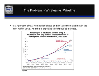 The	
  Problem	
  	
  -­‐	
  Wireless	
  vs.	
  Wireline	
  
•  51.7	
  percent	
  of	
  U.S.	
  homes	
  don’t	
  have	
  or	
  didn’t	
  use	
  their	
  landlines	
  in	
  the	
  
ﬁrst	
  half	
  of	
  2012.	
  	
  And	
  this	
  is	
  expected	
  to	
  con,nue	
  to	
  increase.	
  
 