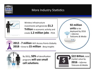 More	
  Industry	
  Sta,s,cs	
  
Wireless	
  Infrastructure	
  
investments	
  will	
  generate	
  $1.2	
  
Trillion	
  in	
  economic	
  ac,vity	
  and	
  
create	
  1.2	
  million	
  jobs	
  -­‐	
  PCIA	
  
2012	
  –	
  7	
  million	
  WiFi	
  Access	
  Points	
  Globally	
  
2018	
  –	
  Grow	
  to	
  15	
  million	
  -­‐	
  Berg	
  Insights	
  
92	
  million	
  
units	
  to	
  be	
  
deployed	
  by	
  2016	
  
–	
  Informa	
  
Telecoms	
  &	
  Media	
  
$22	
  Billion,	
  total	
  
market	
  value	
  by	
  
2016	
  –	
  Informa	
  
Telecoms	
  &	
  Media	
  
By	
  2015,	
  50%	
  of	
  densiﬁca,on	
  
programs	
  will	
  use	
  small	
  
cell	
  solu:ons.	
  
 