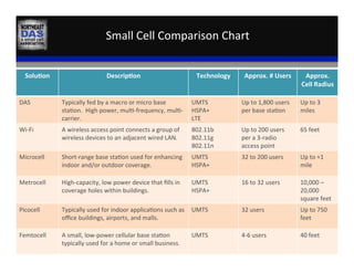 Small	
  Cell	
  Comparison	
  Chart	
  
Solu:on	
   Descrip:on	
   Technology	
   Approx.	
  #	
  Users	
   Approx.	
  
Cell	
  Radius	
  
DAS	
   Typically	
  fed	
  by	
  a	
  macro	
  or	
  micro	
  base	
  
sta,on.	
  	
  High	
  power,	
  mul,-­‐frequency,	
  mul,-­‐
carrier.	
  
UMTS	
  
HSPA+	
  
LTE	
  
Up	
  to	
  1,800	
  users	
  
per	
  base	
  sta,on	
  
Up	
  to	
  3	
  
miles	
  
Wi-­‐Fi	
   A	
  wireless	
  access	
  point	
  connects	
  a	
  group	
  of	
  
wireless	
  devices	
  to	
  an	
  adjacent	
  wired	
  LAN.	
  
802.11b	
  
802.11g	
  	
  
802.11n	
  
Up	
  to	
  200	
  users	
  
per	
  a	
  3-­‐radio	
  
access	
  point	
  
65	
  feet	
  
Microcell	
   Short-­‐range	
  base	
  sta,on	
  used	
  for	
  enhancing	
  
indoor	
  and/or	
  outdoor	
  coverage.	
  
UMTS	
  
HSPA+	
  
32	
  to	
  200	
  users	
   Up	
  to	
  ≈1	
  
mile	
  
Metrocell	
   High-­‐capacity,	
  low	
  power	
  device	
  that	
  ﬁlls	
  in	
  
coverage	
  holes	
  within	
  buildings.	
  
UMTS	
  
HSPA+	
  
16	
  to	
  32	
  users	
   10,000	
  –	
  
20,000	
  
square	
  feet	
  
Picocell	
   Typically	
  used	
  for	
  indoor	
  applica,ons	
  such	
  as	
  
oﬃce	
  buildings,	
  airports,	
  and	
  malls.	
  
UMTS	
   32	
  users	
   Up	
  to	
  750	
  
feet	
  
Femtocell	
   A	
  small,	
  low-­‐power	
  cellular	
  base	
  sta,on	
  
typically	
  used	
  for	
  a	
  home	
  or	
  small	
  business.	
  
UMTS	
   4-­‐6	
  users	
   40	
  feet	
  
 