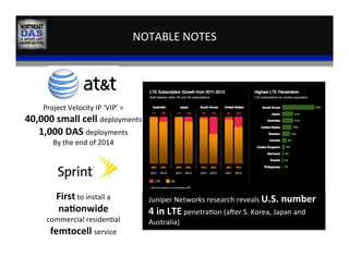 NOTABLE	
  NOTES	
  
Project	
  Velocity	
  IP	
  ‘VIP’	
  =	
  	
  
40,000	
  small	
  cell	
  deployments	
  
1,000	
  DAS	
  deployments	
  
By	
  the	
  end	
  of	
  2014	
  
First	
  to	
  install	
  a	
  
na:onwide	
  
commercial	
  residen,al	
  
femtocell	
  service	
  
Juniper	
  Networks	
  research	
  reveals	
  U.S.	
  number	
  
4	
  in	
  LTE	
  penetra,on	
  (aer	
  S.	
  Korea,	
  Japan	
  and	
  
Australia)	
  
 