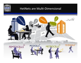 HetNets	
  are	
  Mul,-­‐Dimensional	
  
 