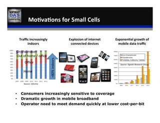 Mo:va:ons	
  for	
  Small	
  Cells	
  
•  Consumers increasingly sensitive to coverage
•  Dramatic growth in mobile broadband
•  Operator need to meet demand quickly at lower cost-per-bit
Explosion	
  of	
  internet	
  
connected	
  devices	
  
Exponen:al	
  growth	
  of	
  
mobile	
  data	
  traﬃc	
  
Source:	
  Signals	
  Research	
  Group	
  
Traﬃc	
  increasingly	
  
indoors	
  
Home	
  
Oﬃce	
  
Out	
  of	
  home	
  /	
  oﬃce	
  
On	
  the	
  move	
  
Source:	
  Informa	
  
>80%	
  indoors	
  
 